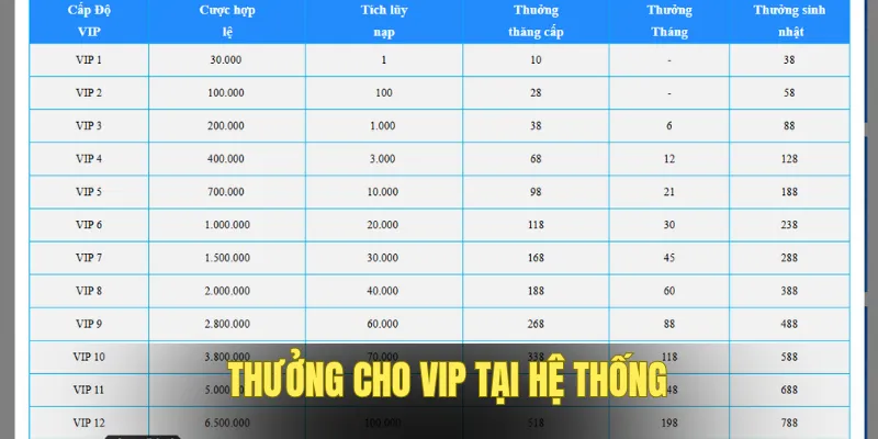 Trở thành VIP nhận thưởng giá trị cao